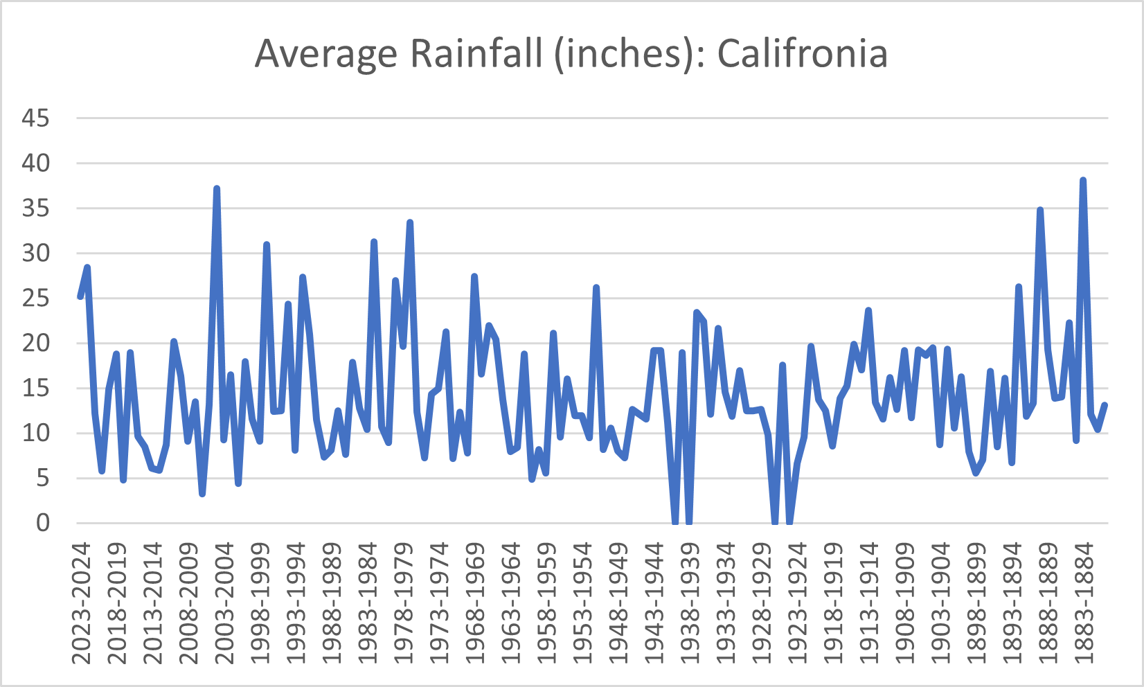 rainfall graph